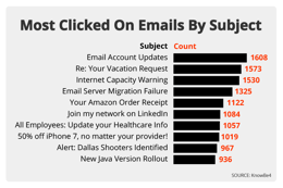 KnowBe4 Research Shows Eighty-Two Percent of Email Servers are Misconfigured