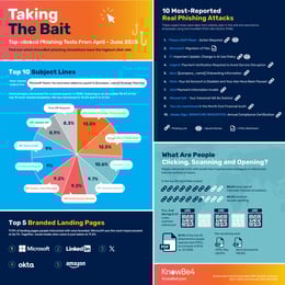 KnowBe4 Research Reveals That Fake Internal Emails Dominate Phishing Simulation Clicks