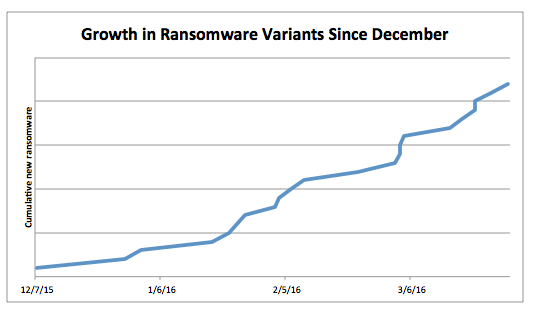 What Is Ransomware? | KnowBe4